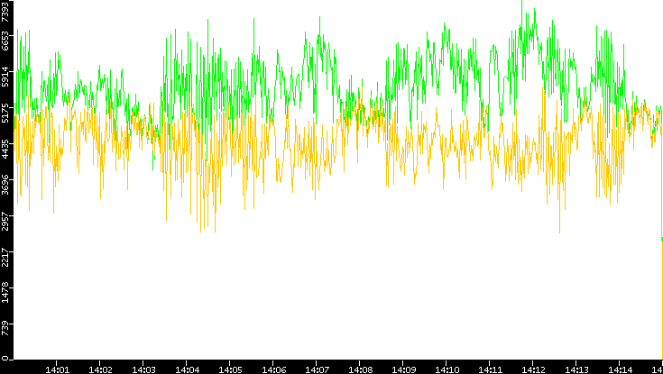 Entropy of Port vs. Time