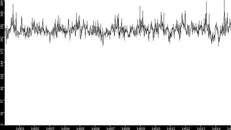 Average Packet Size vs. Time