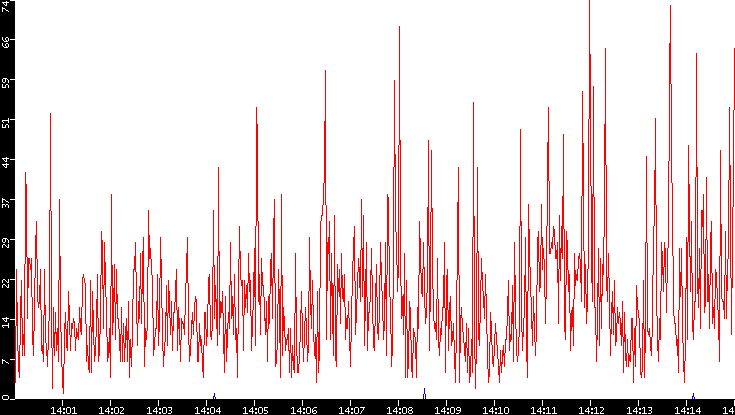 Nb. of Packets vs. Time