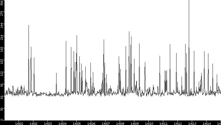 Average Packet Size vs. Time