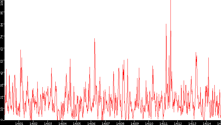 Nb. of Packets vs. Time