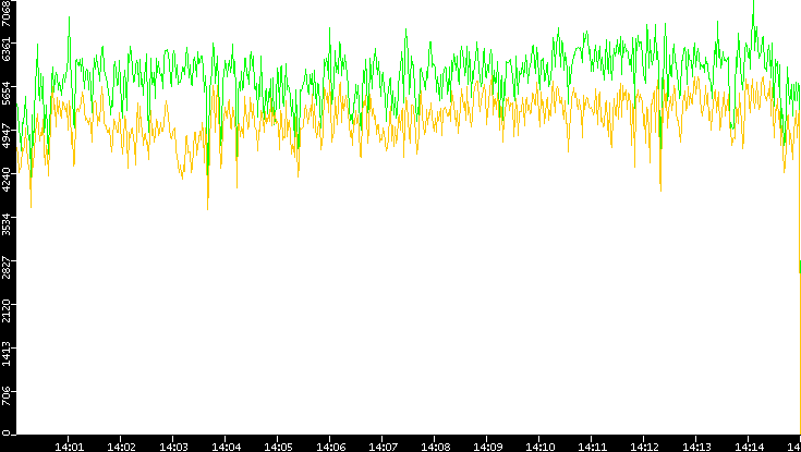 Entropy of Port vs. Time