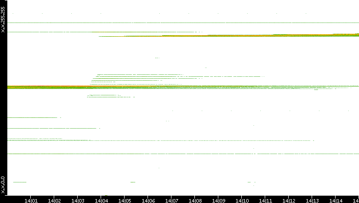 Dest. IP vs. Time