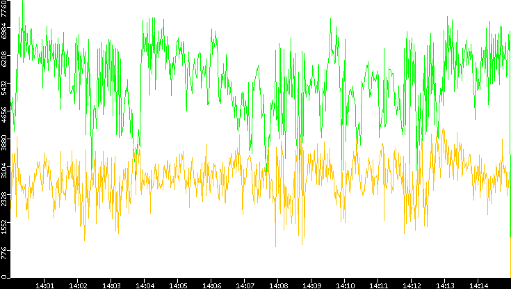 Entropy of Port vs. Time