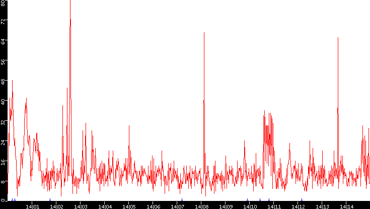 Nb. of Packets vs. Time