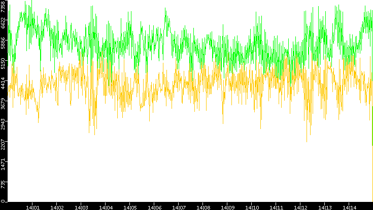 Entropy of Port vs. Time