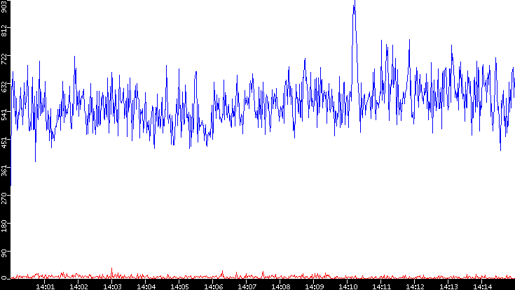 Nb. of Packets vs. Time
