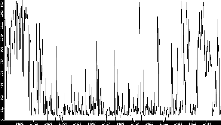 Average Packet Size vs. Time