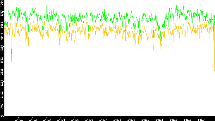 Entropy of Port vs. Time