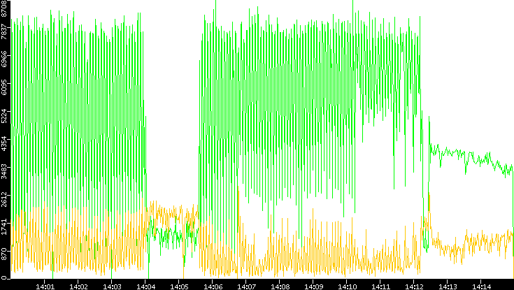 Entropy of Port vs. Time