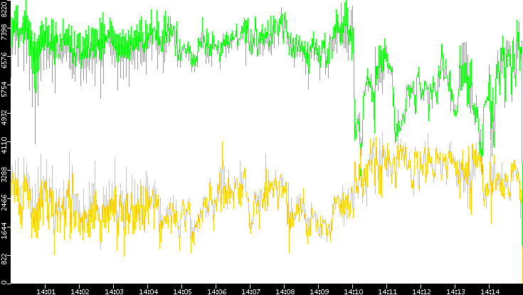 Entropy of Port vs. Time