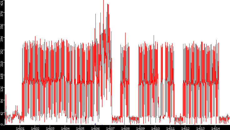 Nb. of Packets vs. Time