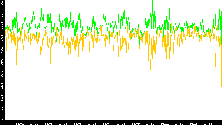 Entropy of Port vs. Time