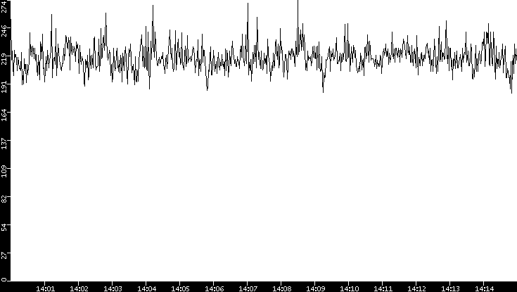 Average Packet Size vs. Time
