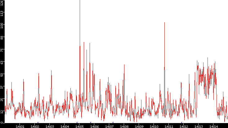 Nb. of Packets vs. Time