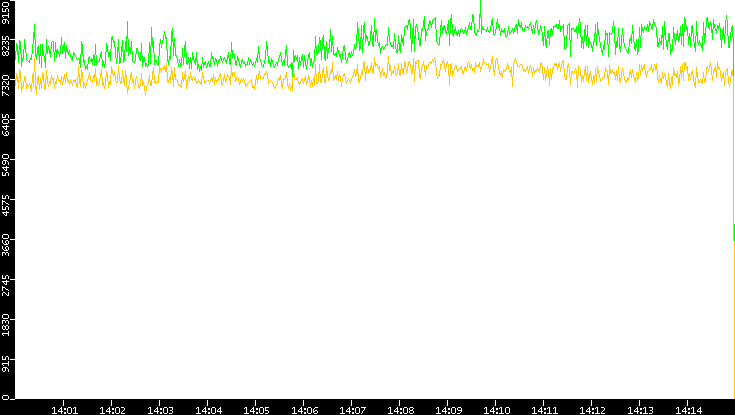 Entropy of Port vs. Time
