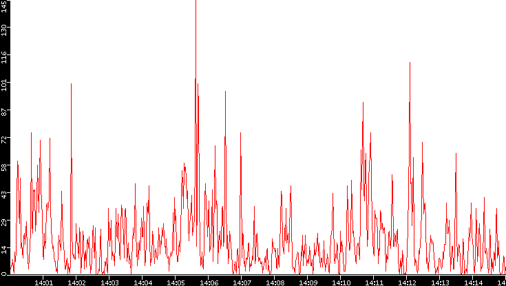 Nb. of Packets vs. Time