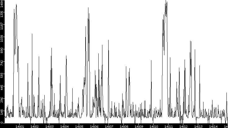 Average Packet Size vs. Time