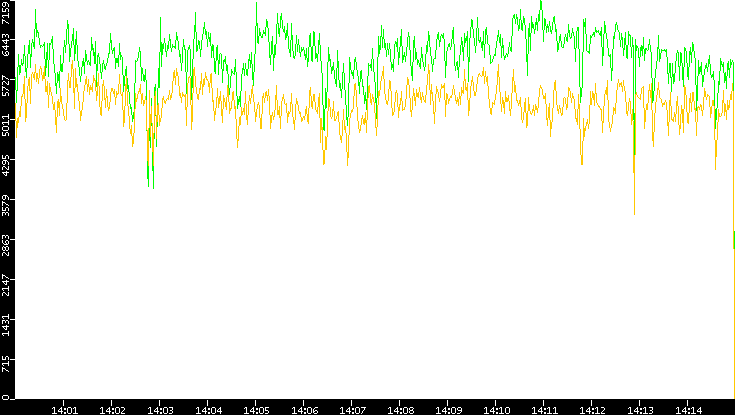 Entropy of Port vs. Time