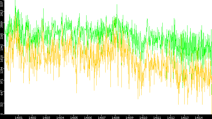 Entropy of Port vs. Time