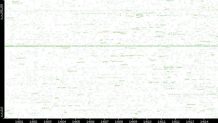 Dest. IP vs. Time