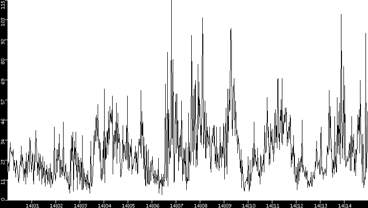 Throughput vs. Time
