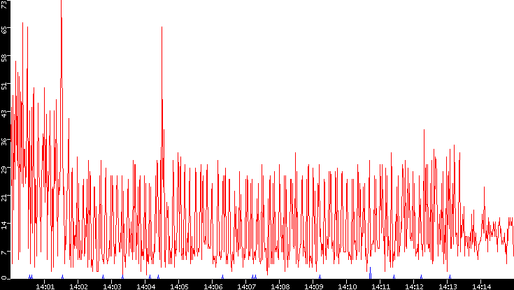 Nb. of Packets vs. Time