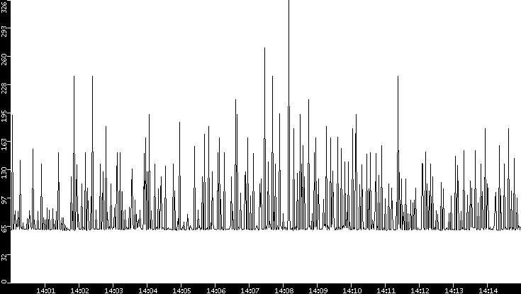 Average Packet Size vs. Time
