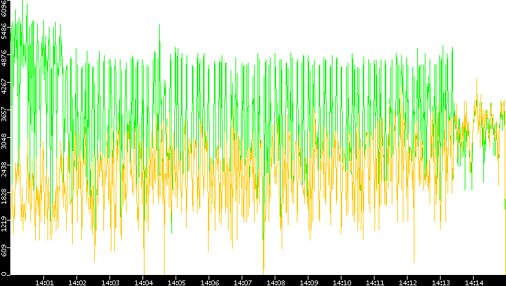 Entropy of Port vs. Time