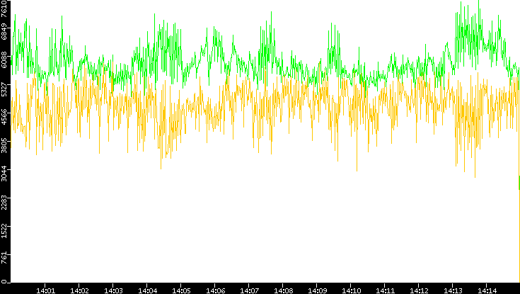Entropy of Port vs. Time