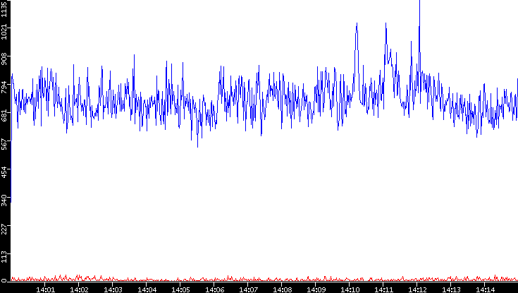 Nb. of Packets vs. Time