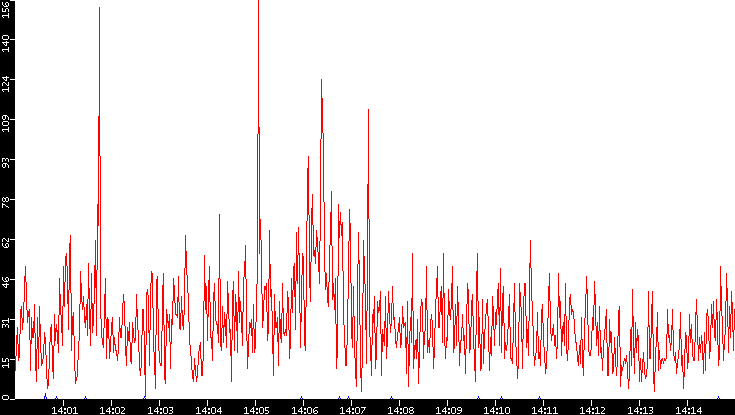 Nb. of Packets vs. Time