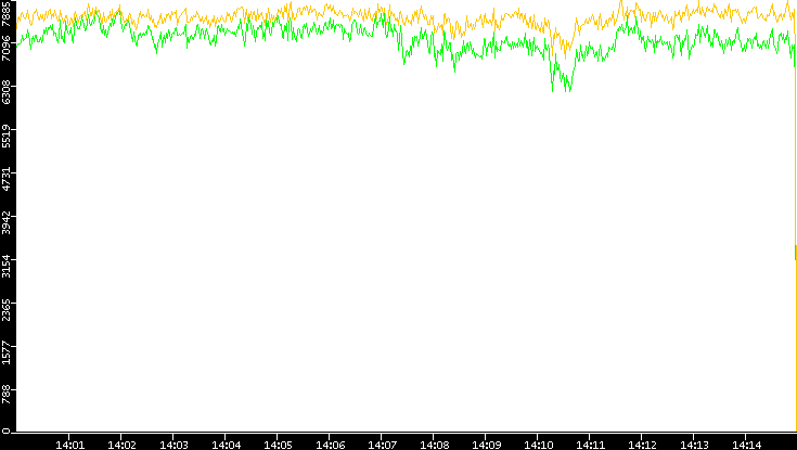 Entropy of Port vs. Time