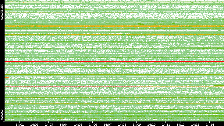 Src. IP vs. Time