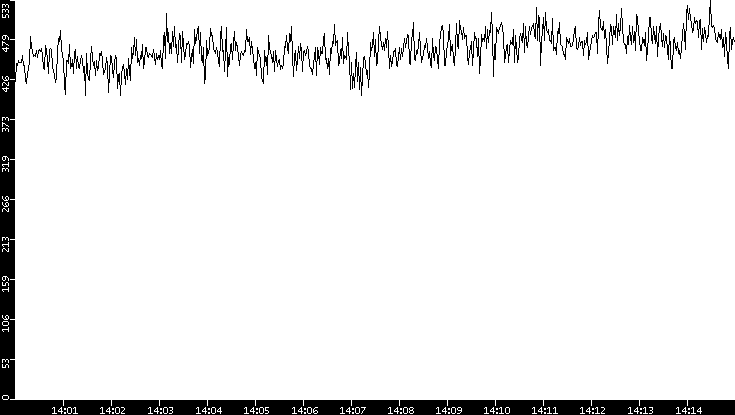 Average Packet Size vs. Time