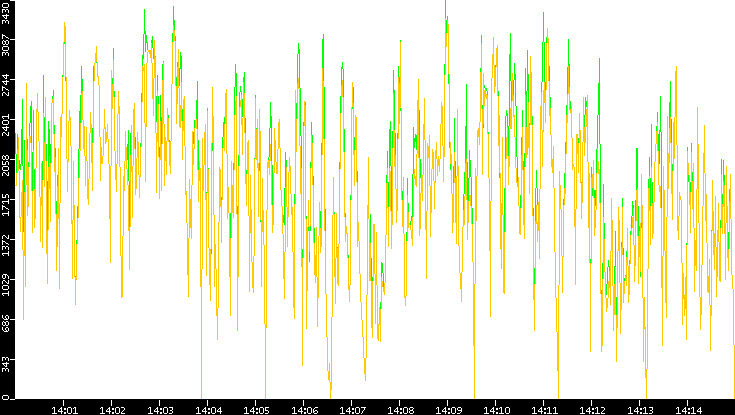 Entropy of Port vs. Time