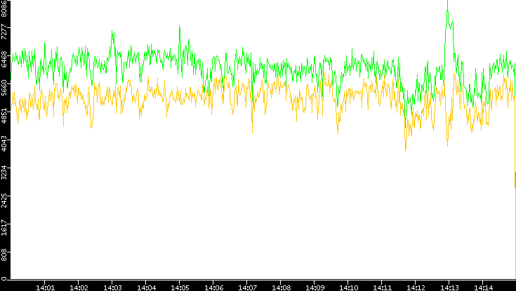 Entropy of Port vs. Time