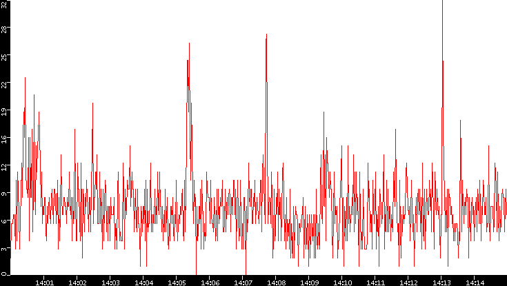 Nb. of Packets vs. Time