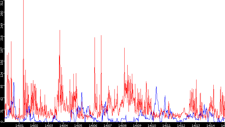 Nb. of Packets vs. Time