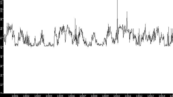 Average Packet Size vs. Time