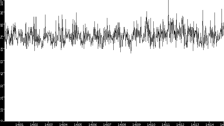 Average Packet Size vs. Time