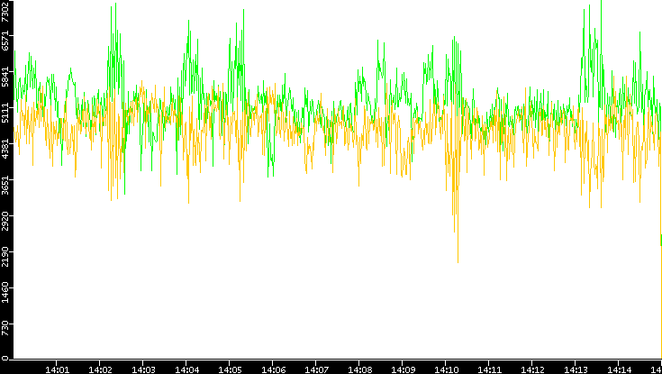 Entropy of Port vs. Time