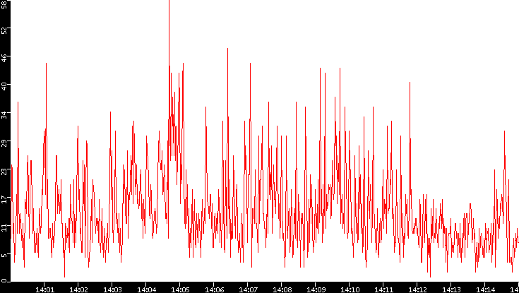 Nb. of Packets vs. Time