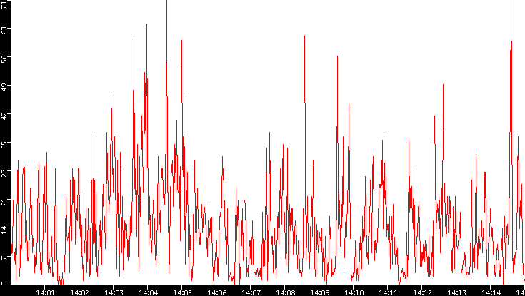 Nb. of Packets vs. Time