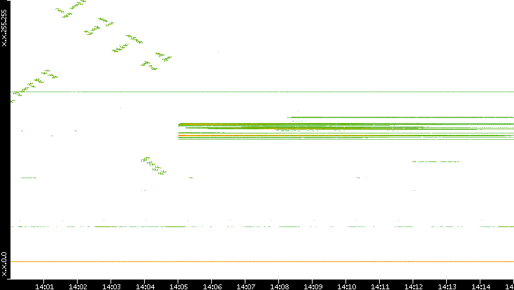 Dest. IP vs. Time