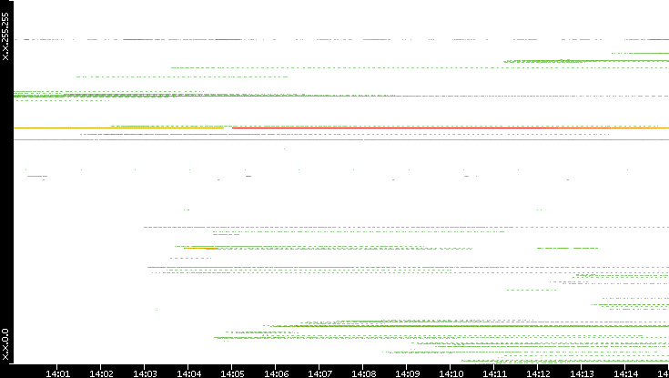 Src. IP vs. Time