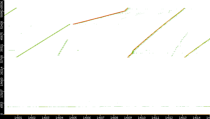 Src. Port vs. Time