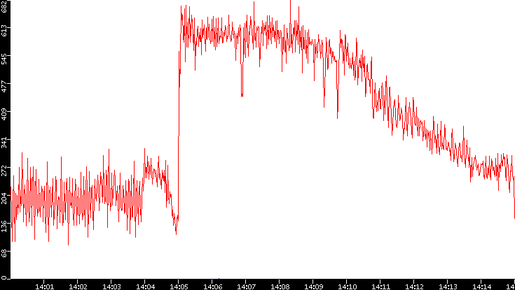 Nb. of Packets vs. Time
