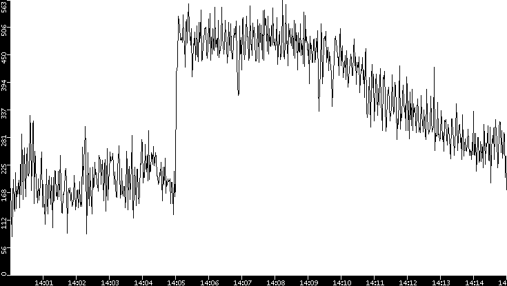 Throughput vs. Time