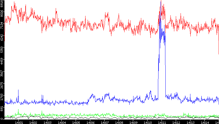 Nb. of Packets vs. Time
